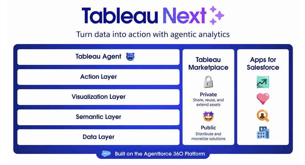Agentic analytics